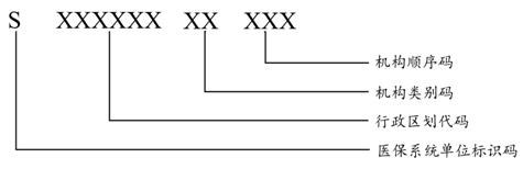 圖6醫(yī)保系統(tǒng)單位編碼結(jié)構(gòu)