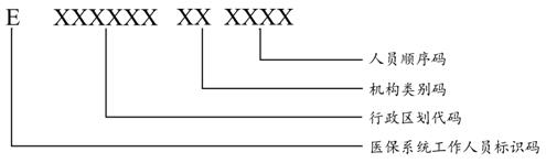 圖7醫(yī)保系統(tǒng)工作人員編碼結(jié)構(gòu)
