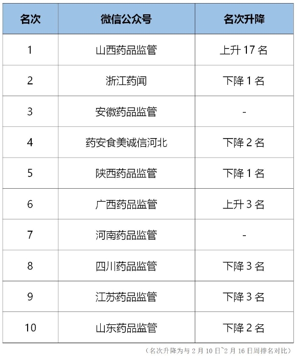 全國省級(jí)藥監(jiān)微信公眾號(hào)周榜（2月17日~2月23日）出爐