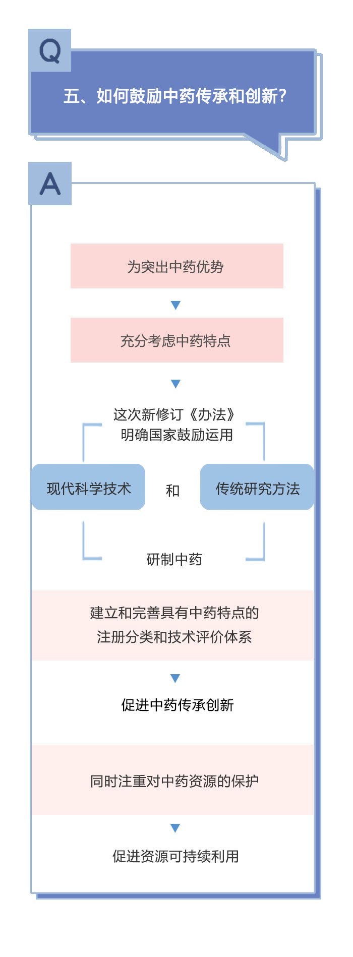 新修訂《藥品注冊管理辦法》相關問答（二）