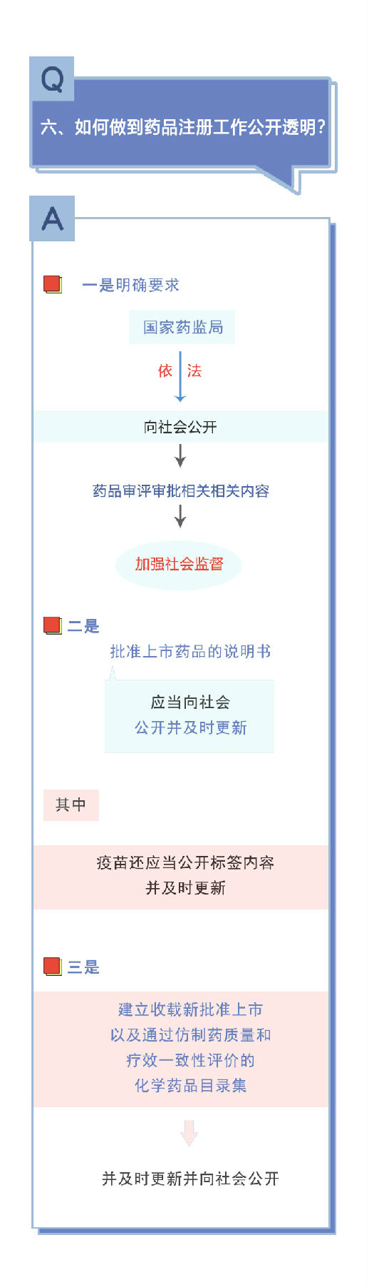 新修訂《藥品注冊管理辦法》相關問答（二）