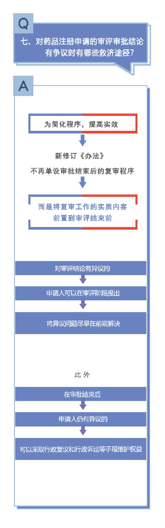 新修訂《藥品注冊管理辦法》相關問答（二）