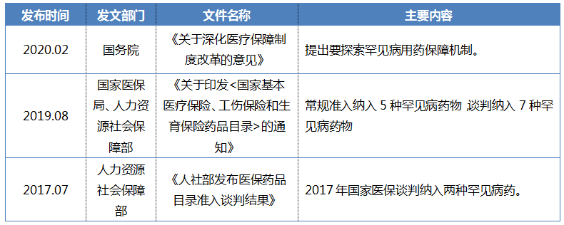 罕見(jiàn)病表3