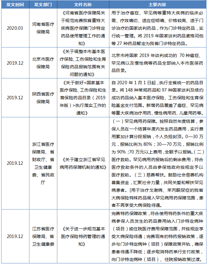 罕見(jiàn)病表4
