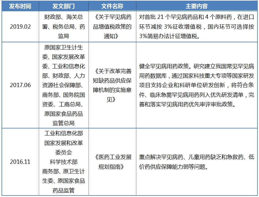 罕見(jiàn)病表5