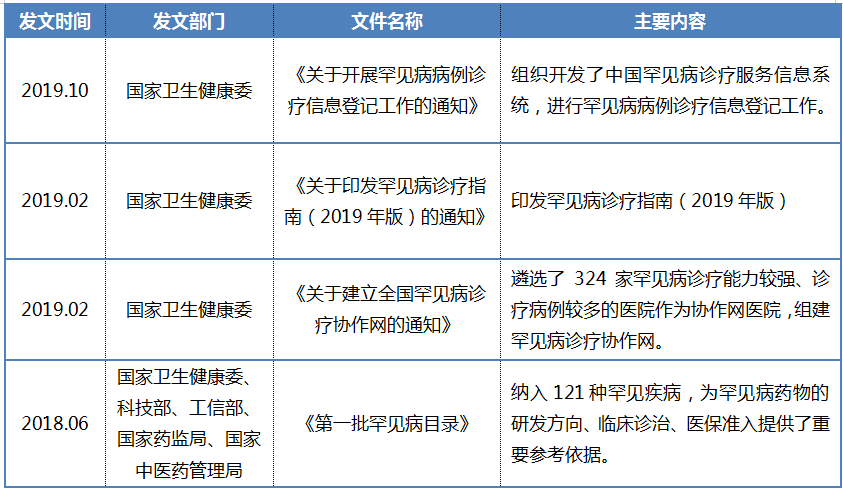 罕見(jiàn)病表6