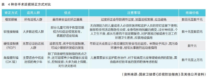 角膜塑形鏡行業(yè)期待開啟“快進”模式