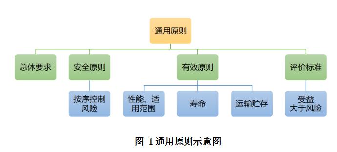 圖一