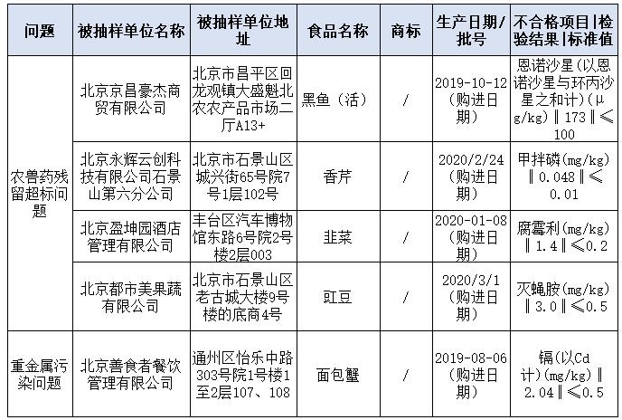 北京、河北發(fā)布食品抽檢情況通報(bào) 食用農(nóng)產(chǎn)品農(nóng)獸藥殘留超標(biāo)問(wèn)題突出