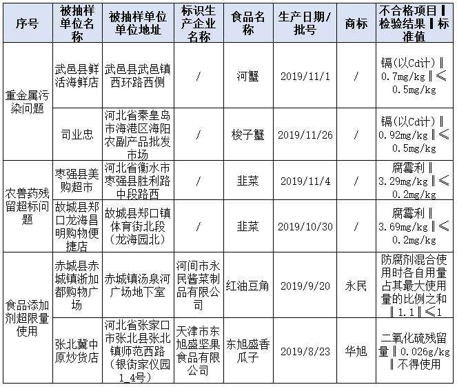 北京、河北發(fā)布食品抽檢情況通報(bào) 食用農(nóng)產(chǎn)品農(nóng)獸藥殘留超標(biāo)問(wèn)題突出