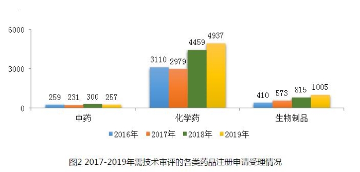 圖2 2017-2019年需技術(shù)審評的各類藥品注冊申請受理情況