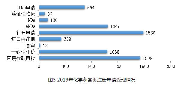圖3 2019年化學(xué)藥各類注冊申請受理情況