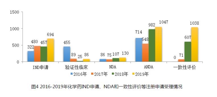 圖4 2016-2019年化學(xué)藥IND申請、NDA和一致性評價等注冊申請受理情況