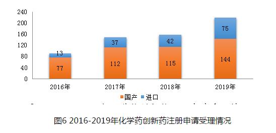 圖6 2016-2019年化學(xué)藥創(chuàng)新藥注冊申請受理情況