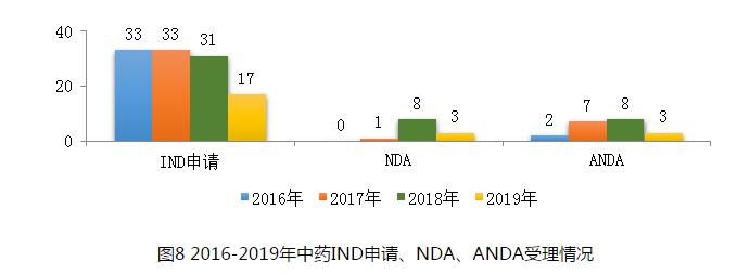 圖8 2016-2019年中藥IND申請、NDA、ANDA受理情況