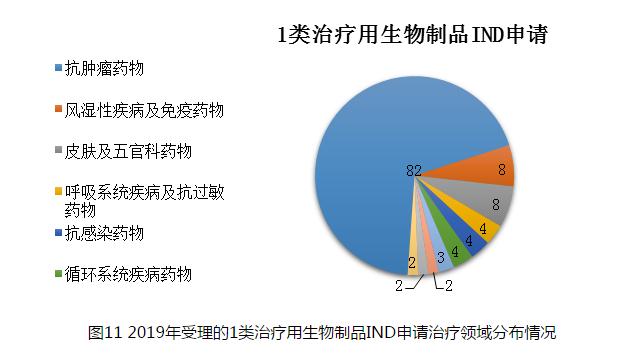 圖11 2019年受理的1類治療用生物制品IND申請治療領(lǐng)域分布情況