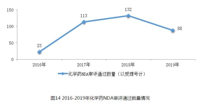 圖14 2016-2019年化學(xué)藥NDA審評通過數(shù)量情況