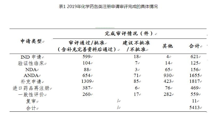 表1 2019年化學(xué)藥各類注冊申請審評完成的具體情況