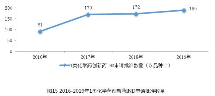 圖15 2016-2019年1類化學(xué)藥創(chuàng)新藥IND申請批準(zhǔn)數(shù)量