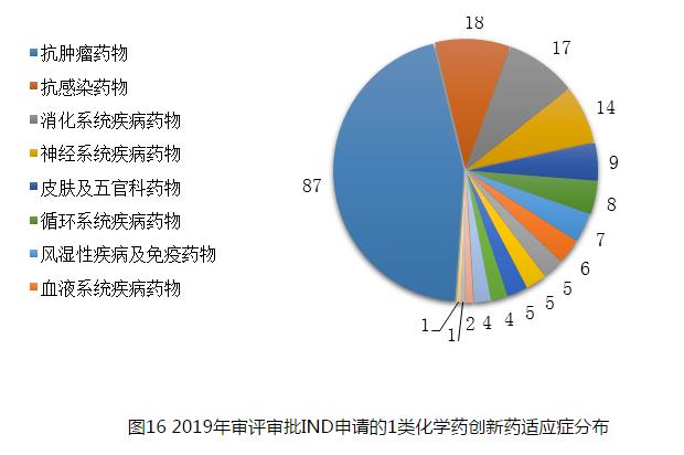 圖16 2019年審評審批IND申請的1類化學(xué)藥創(chuàng)新藥適應(yīng)癥分布