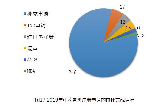 圖17 2019年中藥各類注冊申請的審評完成情況