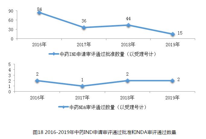 圖18 2016-2019年中藥IND申請審評通過批準(zhǔn)和NDA審評通過數(shù)量