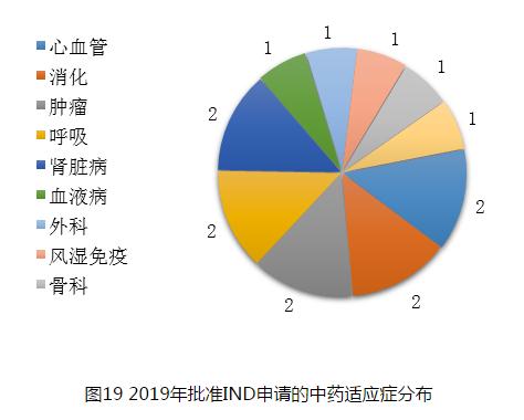 圖19 2019年批準(zhǔn)IND申請的中藥適應(yīng)癥分布
