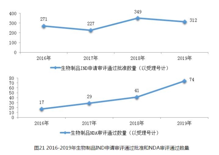 圖21 2016-2019年生物制品IND申請審評通過批準(zhǔn)和NDA審評通過數(shù)量