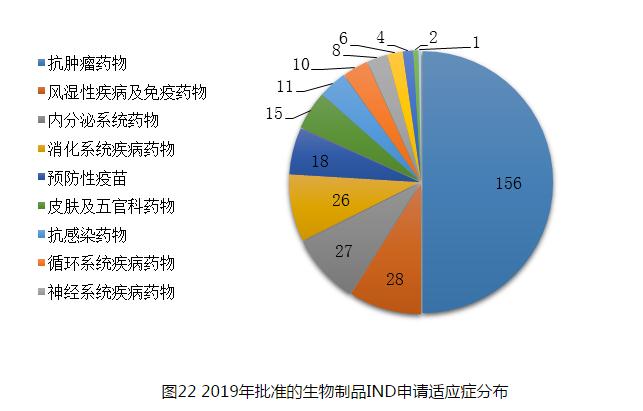 圖22 2019年批準(zhǔn)的生物制品IND申請適應(yīng)癥分布