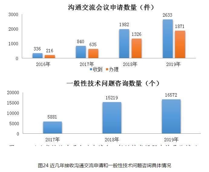 圖24 近幾年接收溝通交流申請和一般性技術(shù)問題咨詢具體情況