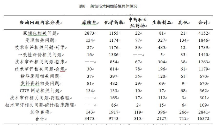 表8 一般性技術(shù)問題答復(fù)具體情況