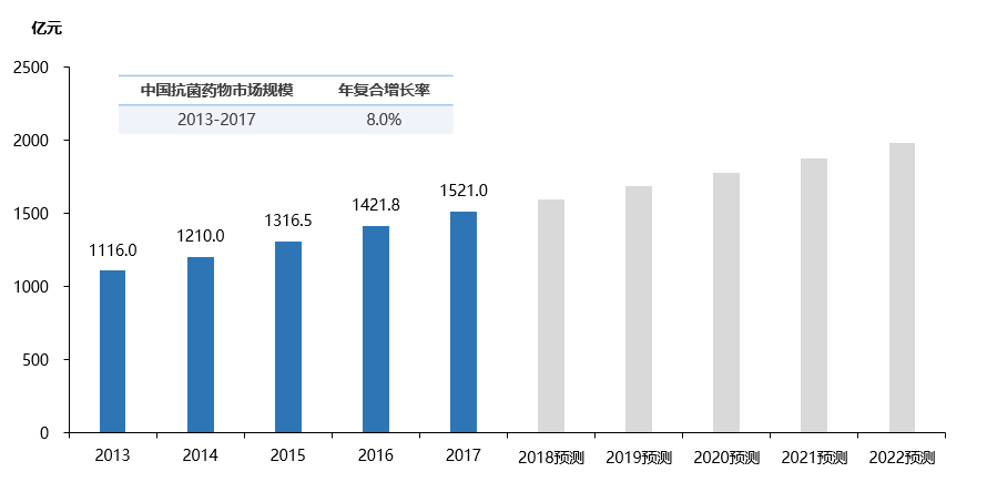中國抗菌藥物市場規(guī)模