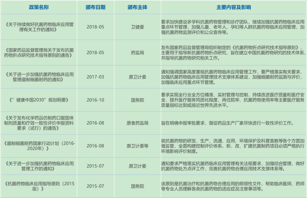 中國抗菌藥物行業(yè)相關(guān)政策