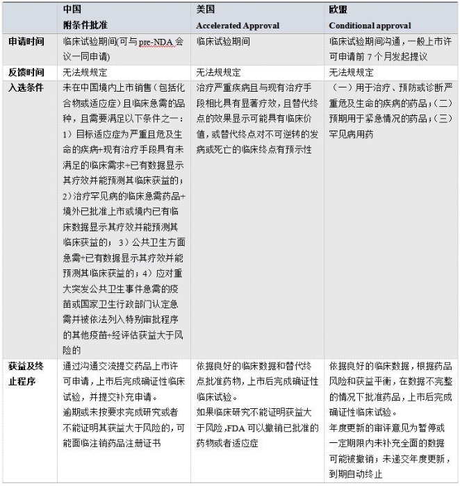 表2