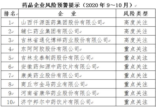 藥品企業(yè)風(fēng)險(xiǎn)預(yù)警提示（2020年9～10月）發(fā)布