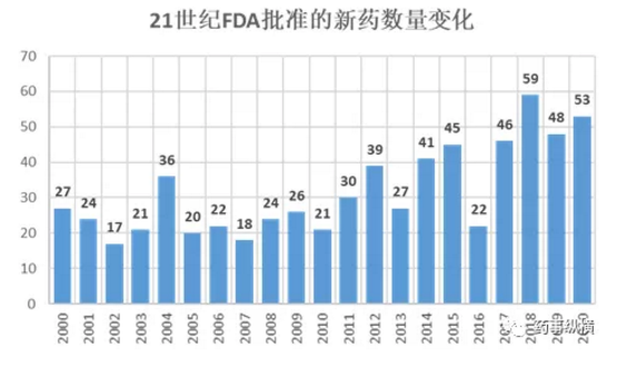 21世紀FDA批準新藥數(shù)量變化