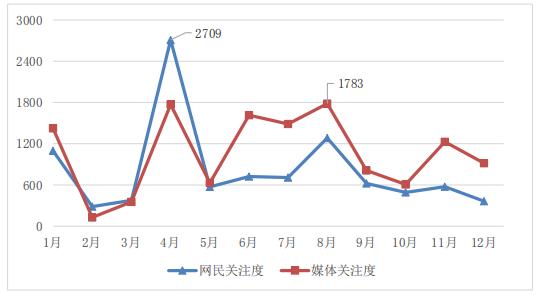 圖1 “原料藥領(lǐng)域反壟斷”事件輿情走勢(shì)圖