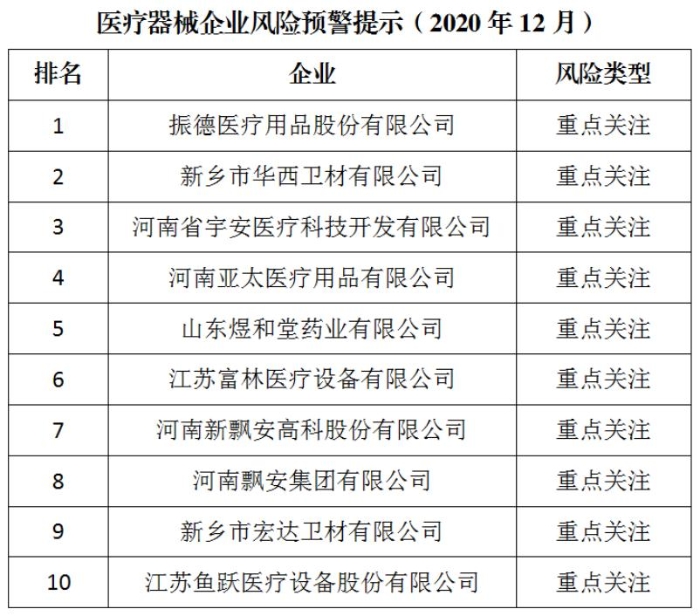 醫(yī)療器械企業(yè)風(fēng)險預(yù)警提示