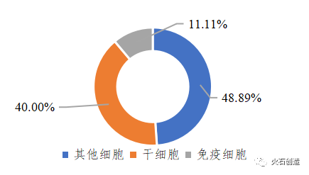 圖2 已上市細(xì)胞治療產(chǎn)品分類