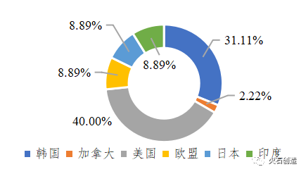 圖3 已上市細(xì)胞治療產(chǎn)品首次上市國家地區(qū)