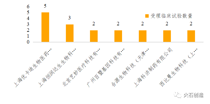 圖4 國內(nèi)CAR-T臨床試驗(yàn)受理數(shù)量TOP5企業(yè)