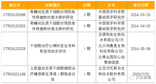 表1 我國已登記干細(xì)胞藥物臨床試驗(yàn)明細(xì)