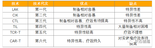 表2 免疫細(xì)胞治療技術(shù)代次優(yōu)缺點(diǎn)