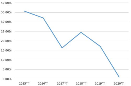 圖12015~2020年線下祛痘、祛斑化妝品非法添加物質(zhì)檢出率