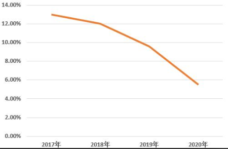 圖2 2017~2020年線下面膜非法添加物質(zhì)檢出率