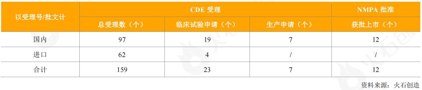 表1：2020年CDE受理和獲批上市疫苗情況