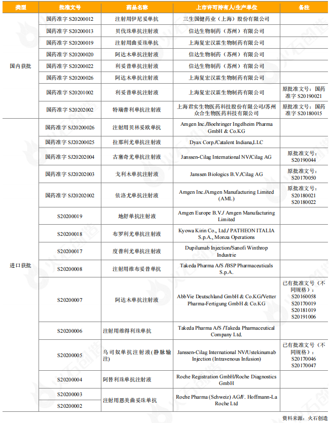 表4：2020年獲批上市抗體藥物情況