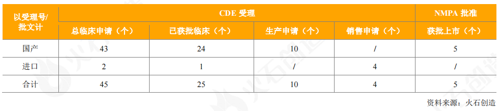 表5：2020年CDE受理和獲批上市重組蛋白產(chǎn)品情況
