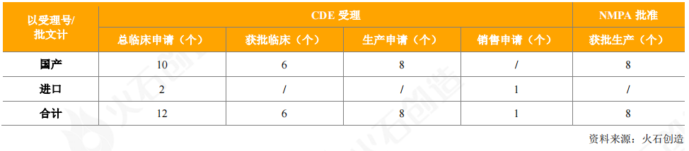 表8：2020年CDE受理和獲批上市血液制品情況
