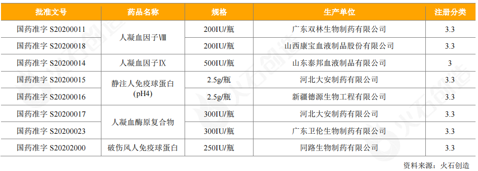 表9：2020年新獲批上市血液制品情況